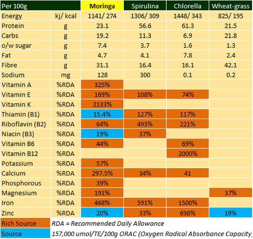 How Moringa Compares to other Green Superfoods
